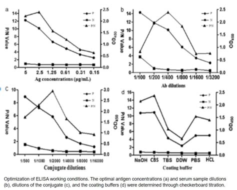 elisa validation definition